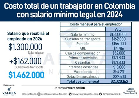 aumento salario minimo 2024 colombia